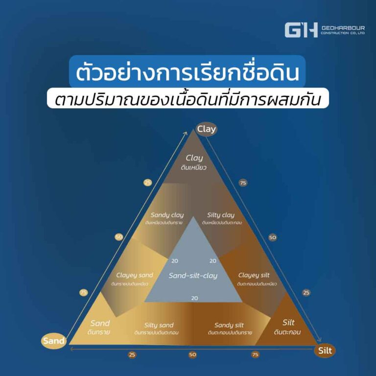 ตัวอย่างการเรียกชื่อดิน by Geoharbour