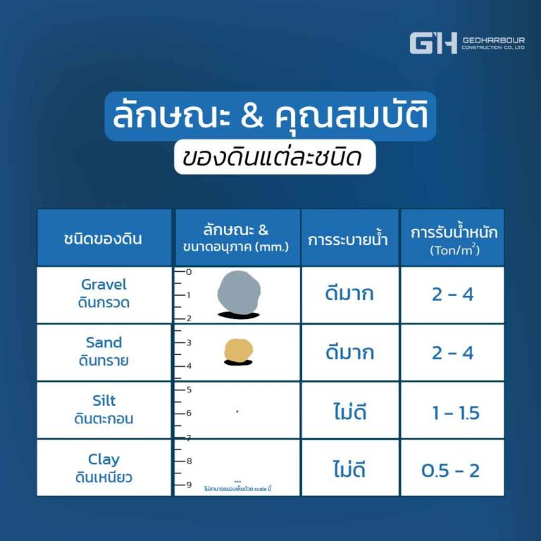 ตารางลักษณะคุณสมยัติดิน by Geoharbour